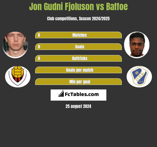 Jon Gudni Fjoluson vs Baffoe h2h player stats