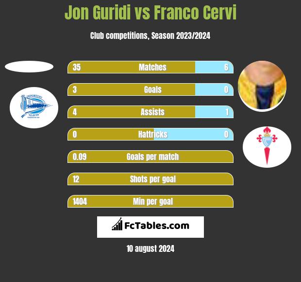 Jon Guridi vs Franco Cervi h2h player stats