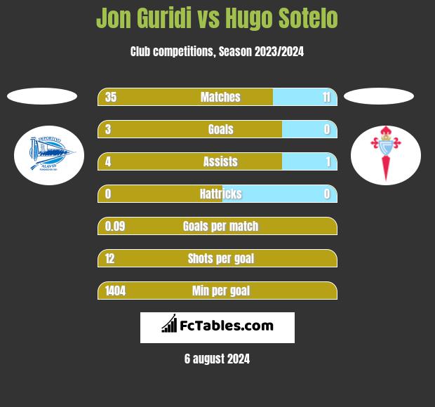 Jon Guridi vs Hugo Sotelo h2h player stats