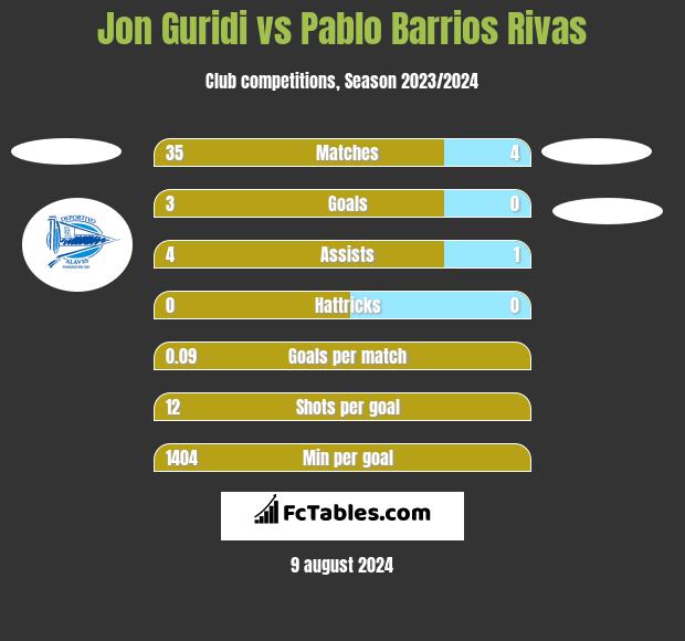 Jon Guridi vs Pablo Barrios Rivas h2h player stats