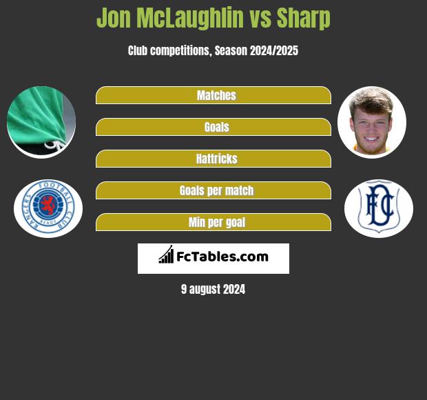 Jon McLaughlin vs Sharp h2h player stats