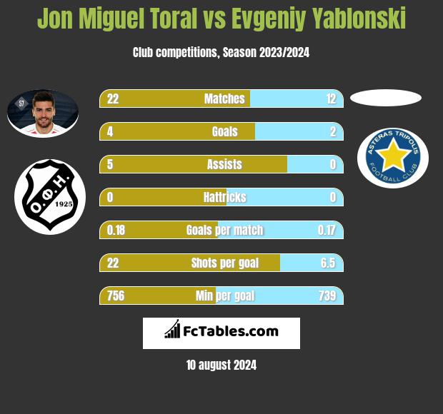 Jon Miguel Toral vs Evgeniy Yablonski h2h player stats