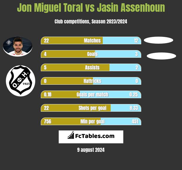 Jon Miguel Toral vs Jasin Assenhoun h2h player stats