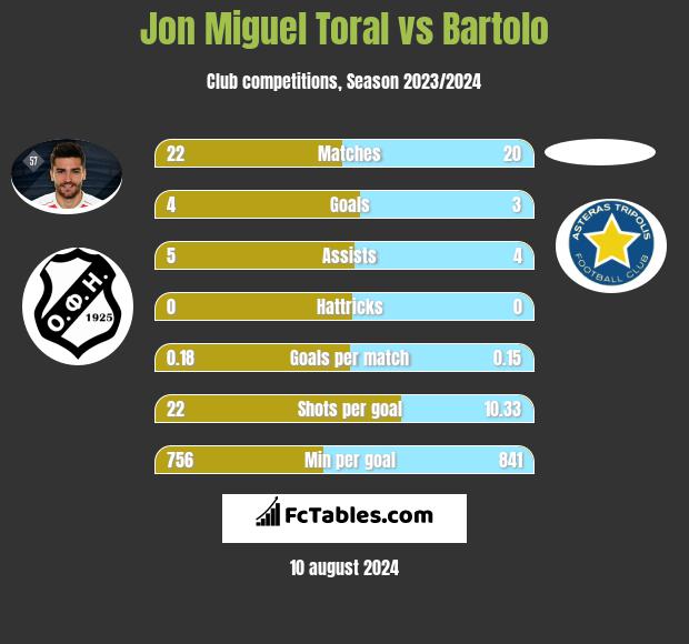 Jon Miguel Toral vs Bartolo h2h player stats