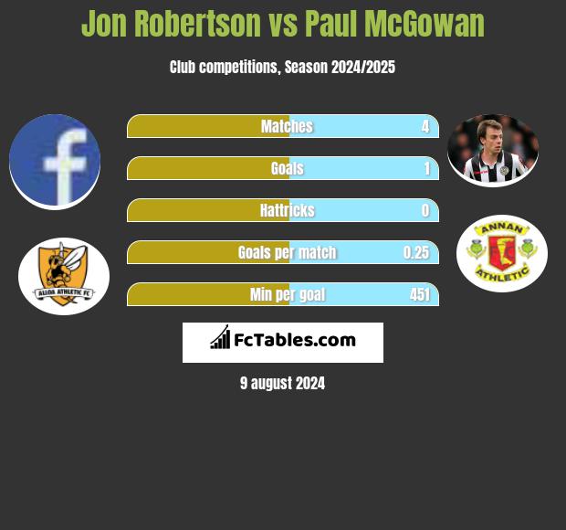 Jon Robertson vs Paul McGowan h2h player stats