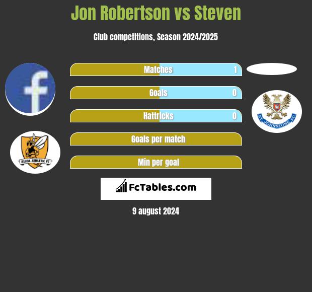 Jon Robertson vs Steven h2h player stats