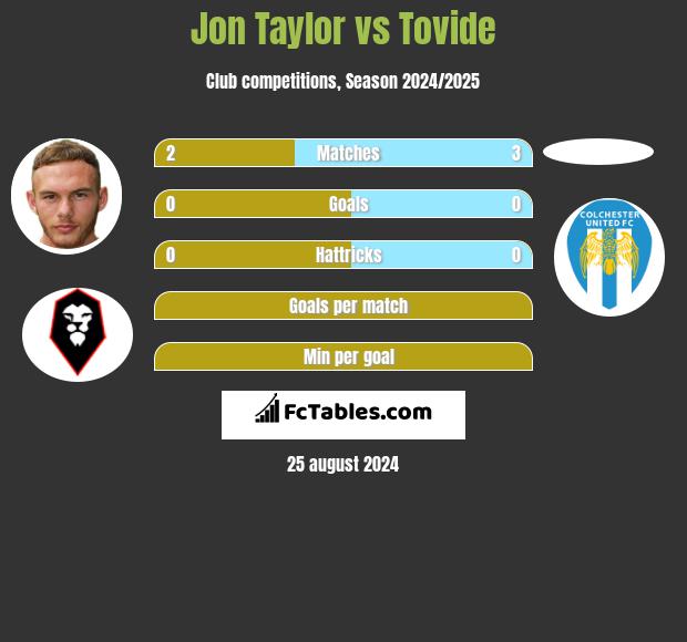 Jon Taylor vs Tovide h2h player stats