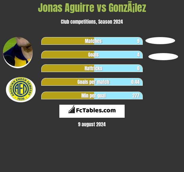 Jonas Aguirre vs GonzÃ¡lez h2h player stats