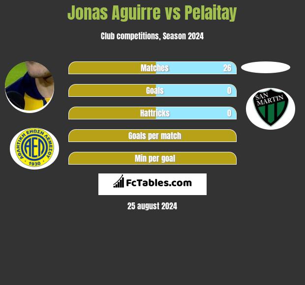 Jonas Aguirre vs Pelaitay h2h player stats