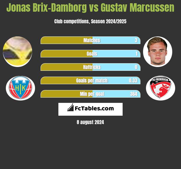 Jonas Brix-Damborg vs Gustav Marcussen h2h player stats