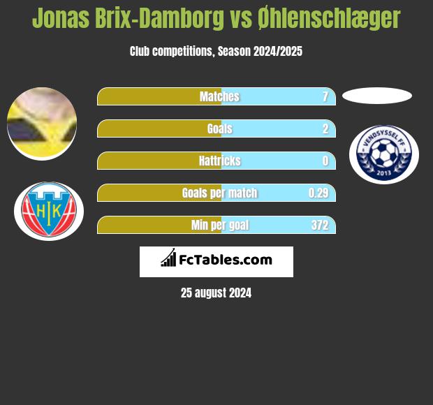 Jonas Brix-Damborg vs Øhlenschlæger h2h player stats