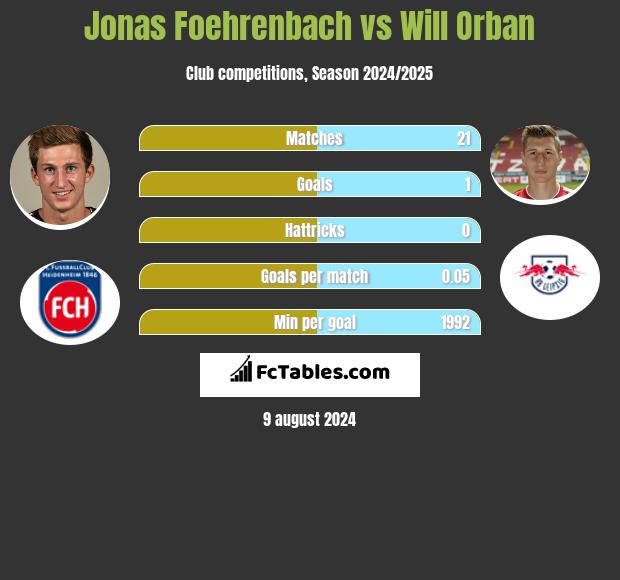 Jonas Foehrenbach vs Will Orban h2h player stats