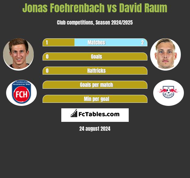 Jonas Foehrenbach vs David Raum h2h player stats