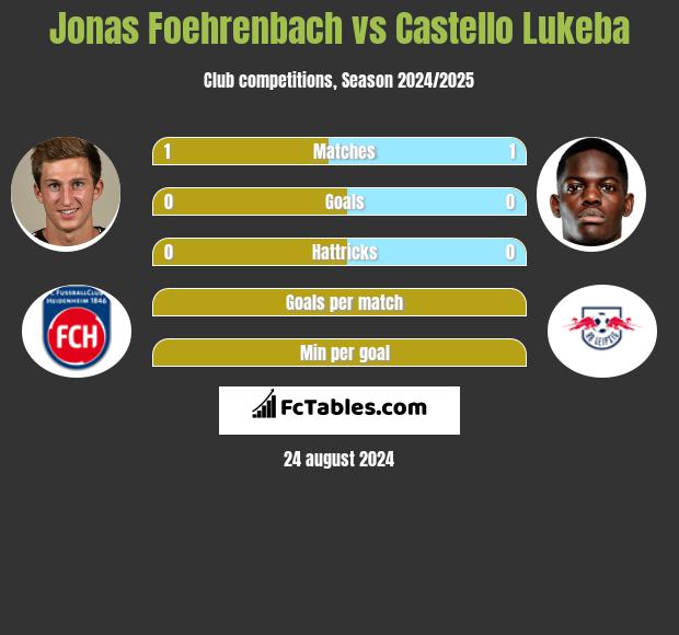 Jonas Foehrenbach vs Castello Lukeba h2h player stats