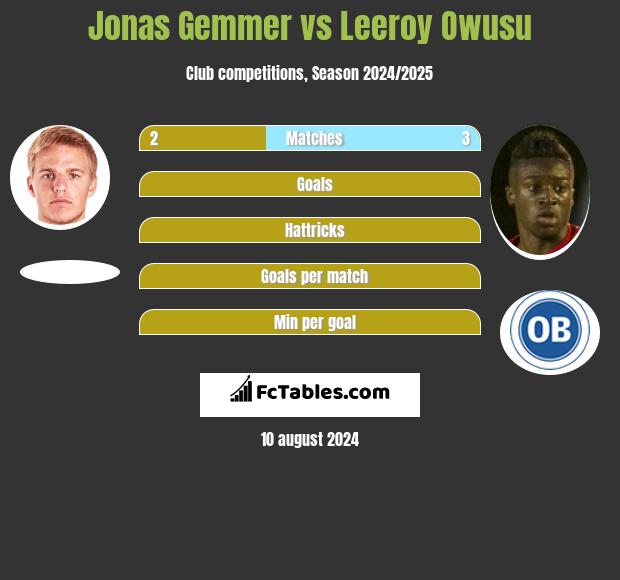 Jonas Gemmer vs Leeroy Owusu h2h player stats