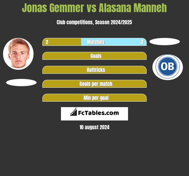 Jonas Gemmer vs Alasana Manneh h2h player stats