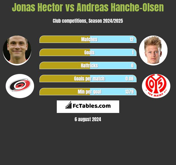 Jonas Hector vs Andreas Hanche-Olsen h2h player stats