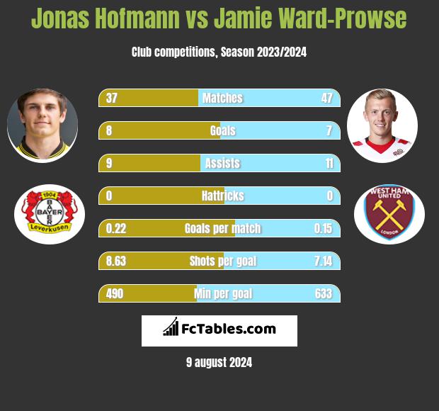 Jonas Hofmann vs Jamie Ward-Prowse h2h player stats