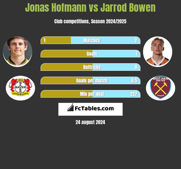 Jonas Hofmann vs Jarrod Bowen h2h player stats