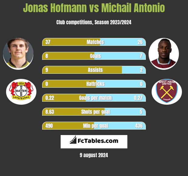 Jonas Hofmann vs Michail Antonio h2h player stats