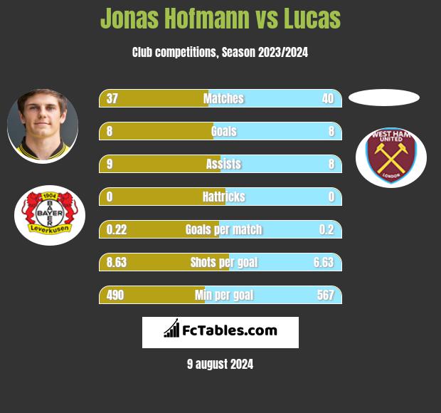 Jonas Hofmann vs Lucas h2h player stats