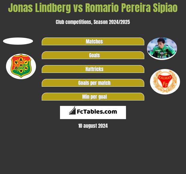 Jonas Lindberg vs Romario Pereira Sipiao h2h player stats