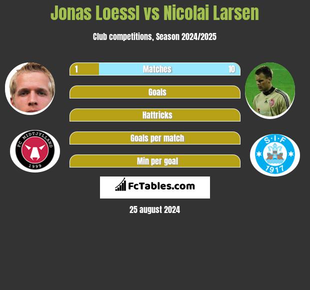 Jonas Loessl vs Nicolai Larsen h2h player stats