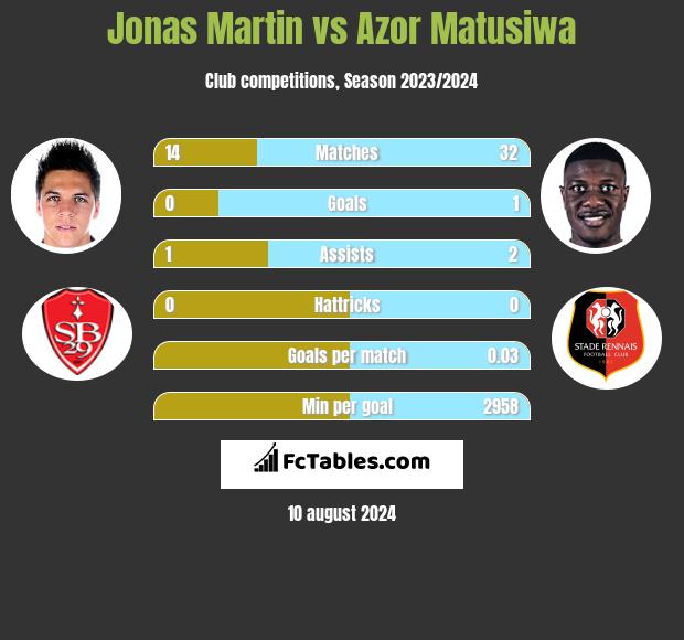 Jonas Martin vs Azor Matusiwa h2h player stats