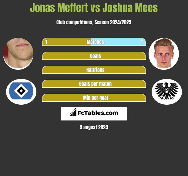 Jonas Meffert vs Joshua Mees h2h player stats