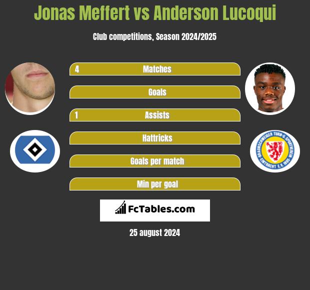 Jonas Meffert vs Anderson Lucoqui h2h player stats