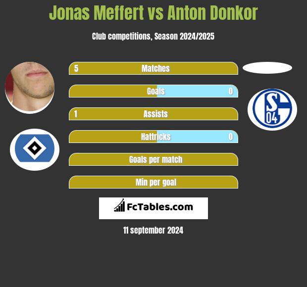 Jonas Meffert vs Anton Donkor h2h player stats