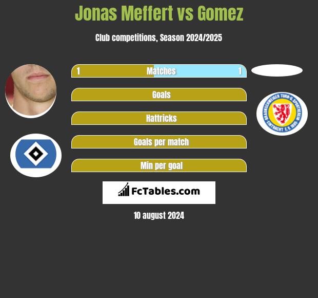 Jonas Meffert vs Gomez h2h player stats