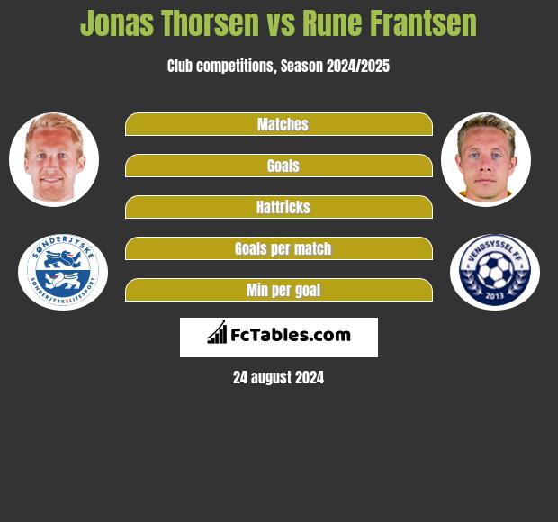 Jonas Thorsen vs Rune Frantsen h2h player stats