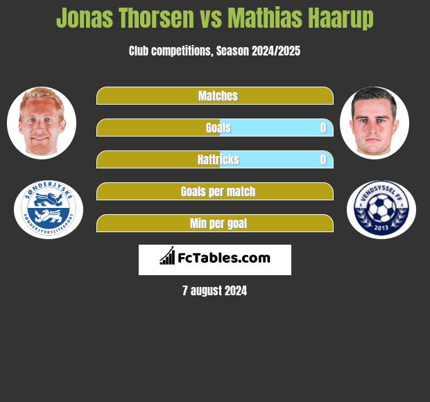 Jonas Thorsen vs Mathias Haarup h2h player stats