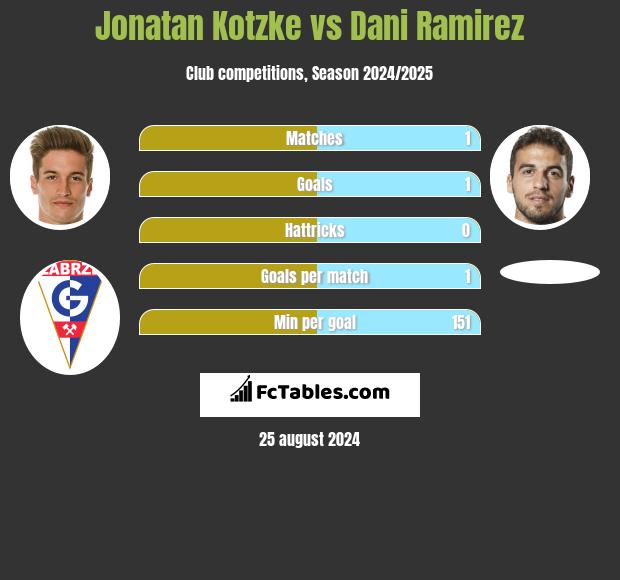 Jonatan Kotzke vs Dani Ramirez h2h player stats