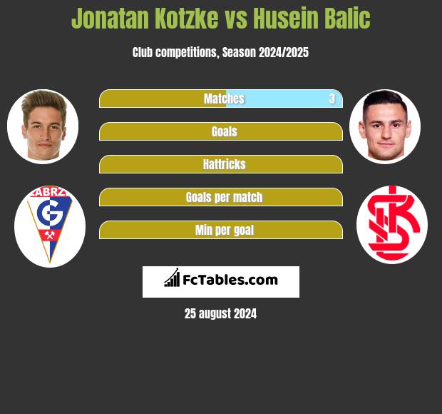 Jonatan Kotzke vs Husein Balic h2h player stats