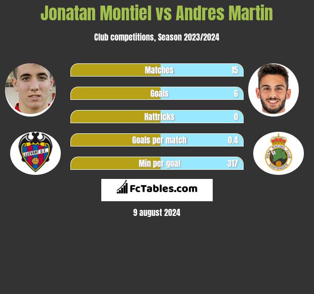 Jonatan Montiel vs Andres Martin h2h player stats