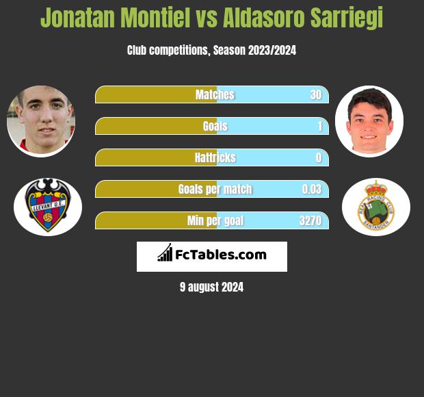 Jonatan Montiel vs Aldasoro Sarriegi h2h player stats