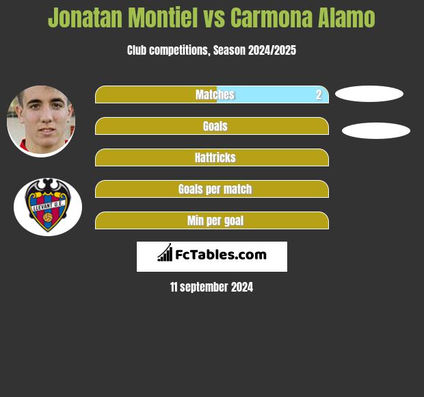 Jonatan Montiel vs Carmona Alamo h2h player stats