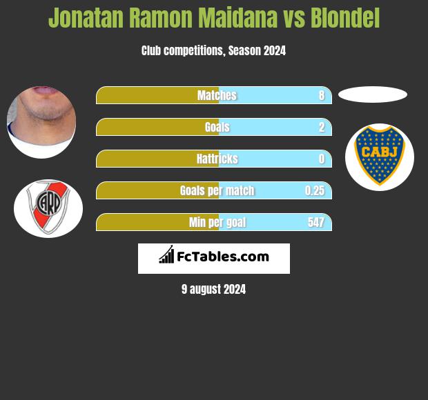 Jonatan Ramon Maidana vs Blondel h2h player stats