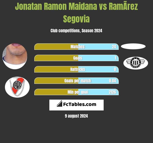 Jonatan Ramon Maidana vs RamÃ­rez Segovia h2h player stats