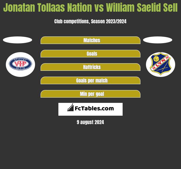 Jonatan Tollaas Nation vs William Saelid Sell h2h player stats