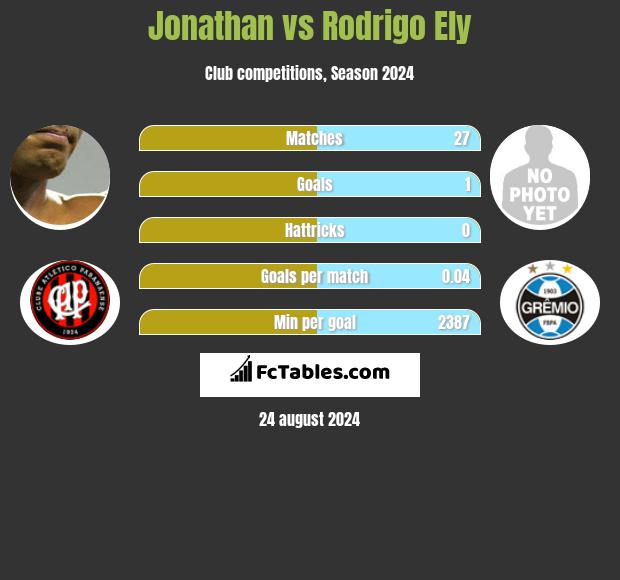 Jonathan vs Rodrigo Ely h2h player stats