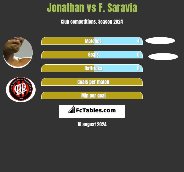 Jonathan vs F. Saravia h2h player stats