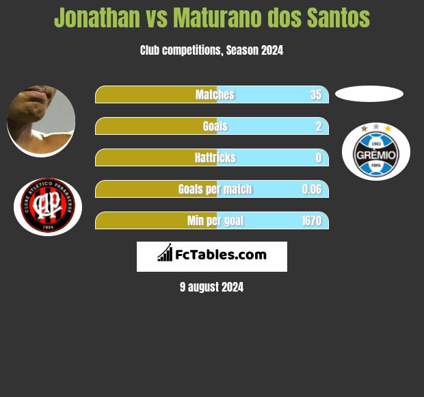 Jonathan vs Maturano dos Santos h2h player stats