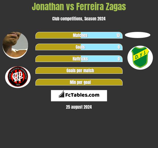 Jonathan vs Ferreira Zagas h2h player stats