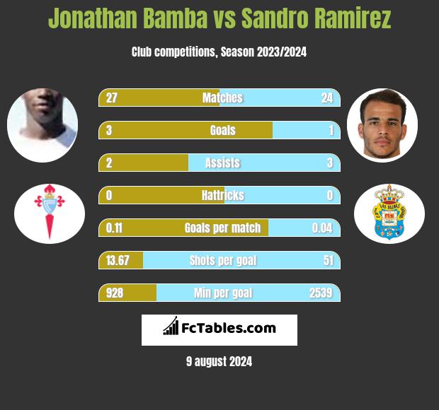 Jonathan Bamba vs Sandro Ramirez h2h player stats