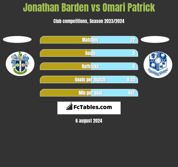 Jonathan Barden vs Omari Patrick h2h player stats