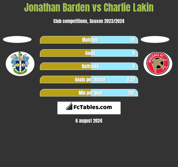 Jonathan Barden vs Charlie Lakin h2h player stats