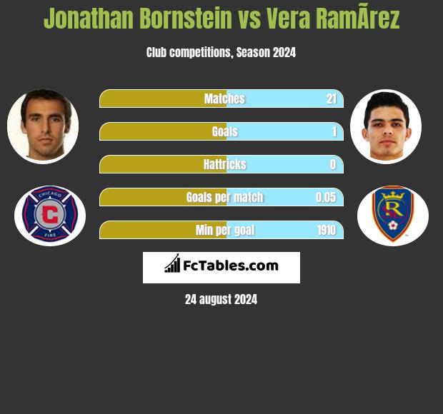 Jonathan Bornstein vs Vera RamÃ­rez h2h player stats